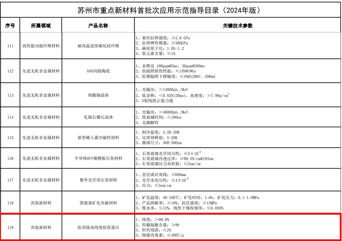 喜报| 江苏博创生物医用级胶原蛋白进入《苏州市重点新材料首批次应用示范指导目录》