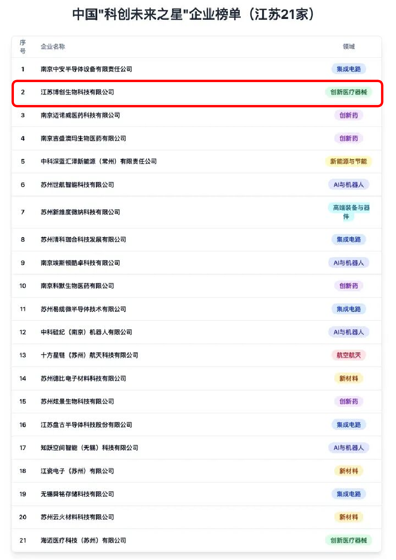 喜报|江苏博创生物科技有限公司荣获2025中国“科创未来之星”称号