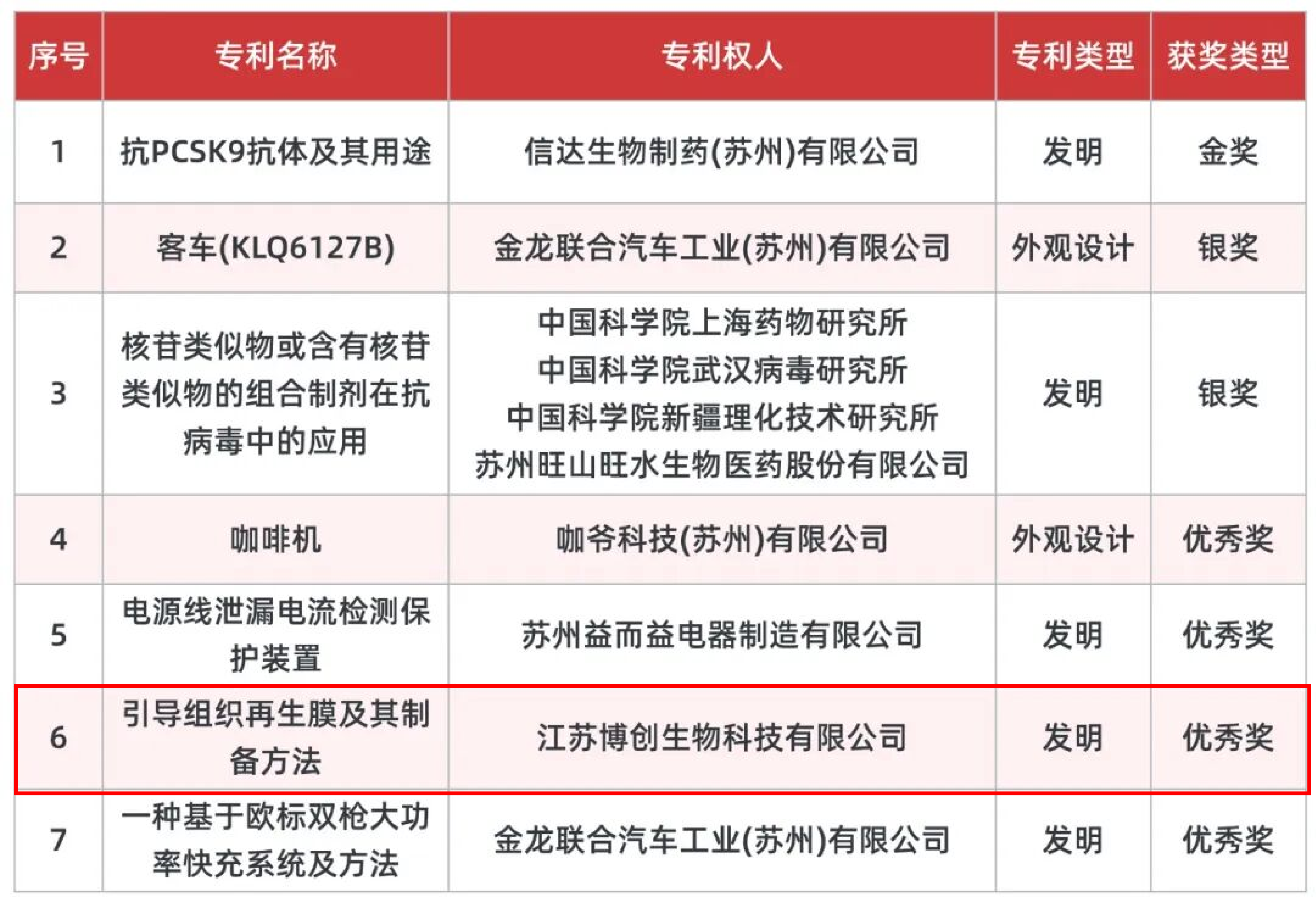 喜报|江苏博创生物荣获第二十六届中国专利发明优秀奖